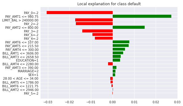 Wykres LIME „Local explanation for class default” dla dobrego modelu: poziome słupki zmiennych, czerwone przemawiające przeciw klasie, zielone za nią. Największy wpływ mają PAY_0 = −2 (czerwony, około −0,03) i PAY_AMT1 ≤ 980,75 (zielony, około 0,027). Zmienne SEX i MARRIAGE mają wpływ bliski zeru