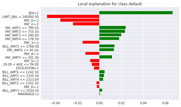 Wykres LIME „Local explanation for class default” dla modelu obciążonego: na samej górze, z największym wpływem (zielony słupek około 0,067), stoi zmienna SEX = 1. Dalej LIMIT_BAL powyżej 240 000 i PAY_0 = −2 po stronie czerwonej
