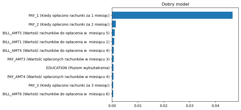 Wykres słupkowy „Dobry model” według Feature Importance: PAY_1 dominuje z wartością około 0,046, wszystkie pozostałe zmienne (PAY_2, BILL_AMT5, BILL_AMT1, BILL_AMT4, PAY_AMT3, EDUCATION, PAY_AMT4, PAY_3, BILL_AMT6) nie przekraczają 0,002