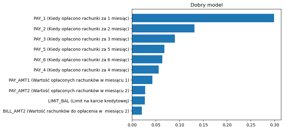 Wykres słupkowy „Dobry model”: dziesięć najistotniejszych zmiennych według Gini. Na czele PAY_1 z wartością około 0,30, dalej PAY_2 (0,13), PAY_3 (0,09), potem PAY_5, PAY_6, PAY_4 i zmienne kwotowe PAY_AMT1, PAY_AMT2, LIMIT_BAL, BILL_AMT2 poniżej 0,05
