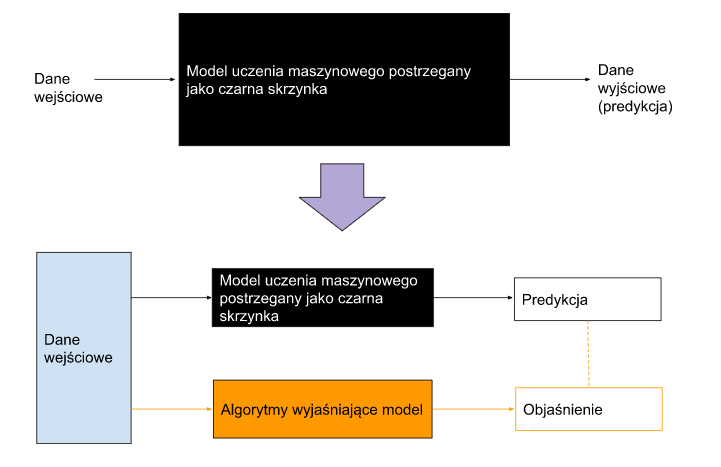 Schemat w dwóch wariantach. Górny: dane wejściowe wchodzą do czarnego prostokąta „model uczenia maszynowego postrzegany jako czarna skrzynka”, z którego wychodzą dane wyjściowe (predykcja). Dolny: te same dane wejściowe idą równolegle do czarnej skrzynki dającej predykcję i do pomarańczowego bloku „algorytmy wyjaśniające model”, który daje objaśnienie powiązane z predykcją