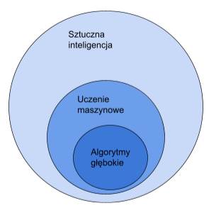 Trzy koła wpisane jedno w drugie: największe to sztuczna inteligencja, w nim uczenie maszynowe, a w środku algorytmy głębokie
