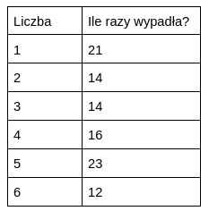 Tabela wyników symulacji stu rzutów kostką: jedynka wypadła 21 razy, dwójka 14, trójka 14, czwórka 16, piątka 23, szóstka 12