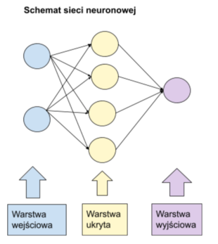 Schemat sieci neuronowej: warstwa wejściowa z dwoma neuronami, warstwa ukryta z czterema i warstwa wyjściowa z jednym. Każdy neuron warstwy wejściowej łączy się z każdym neuronem warstwy ukrytej, a te z neuronem wyjściowym