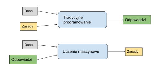 Dwa schematy. Górny: dane i zasady wchodzą do „tradycyjnego programowania”, a wychodzą odpowiedzi. Dolny: dane i odpowiedzi wchodzą do „uczenia maszynowego”, a wychodzą zasady