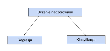 Schemat: z bloku „uczenie nadzorowane” wychodzą dwie strzałki: do regresji i do klasyfikacji