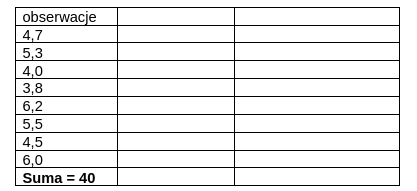 Tabela z kolumną obserwacji: 4,7; 5,3; 4,0; 3,8; 6,2; 5,5; 4,5; 6,0. Na dole suma równa 40