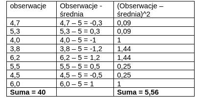 Tabela z trzema kolumnami: obserwacja, obserwacja minus średnia oraz kwadrat tej różnicy. Suma obserwacji 40, suma kwadratów różnic 5,56