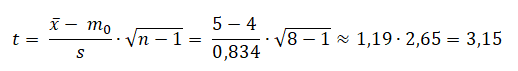 Obliczenie statystyki testowej: t = (5 − 4)/0,834 · √(8 − 1) ≈ 1,19 · 2,65 = 3,15