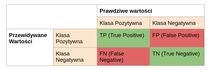 macierz pomyłek