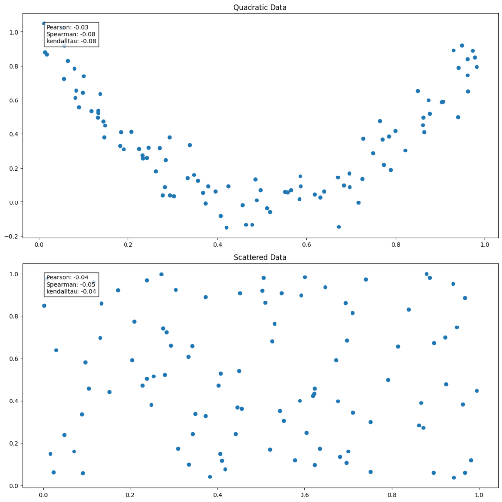 Dwa wykresy punktowe. Górny, „Quadratic Data”: punkty układają się w wyraźną parabolę, a mimo tego wszystkie trzy współczynniki korelacji są bliskie zera (Pearson −0,03, Spearman −0,08, tau Kendalla −0,08). Dolny, „Scattered Data”: punkty rozrzucone bez żadnego wzoru, współczynniki równie bliskie zera (−0,04, −0,05, −0,04)